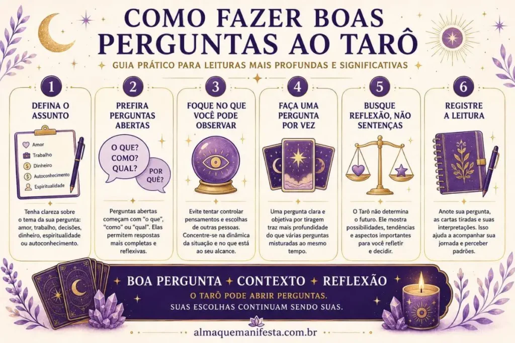Infográfico com seis orientações para fazer boas perguntas ao Tarô