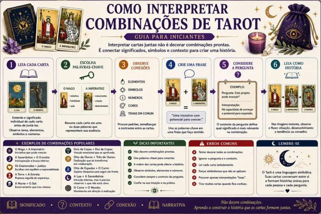 Infográfico com seis passos para interpretar combinações de cartas no Tarô usando palavras-chave, símbolos, contexto e narrativa.