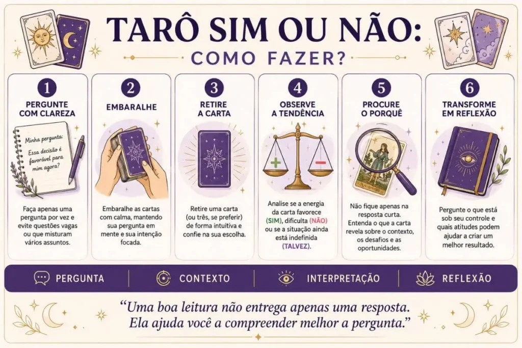 Infográfico Tarô sim ou não com seis passos para fazer a pergunta, tirar as cartas e interpretar a resposta